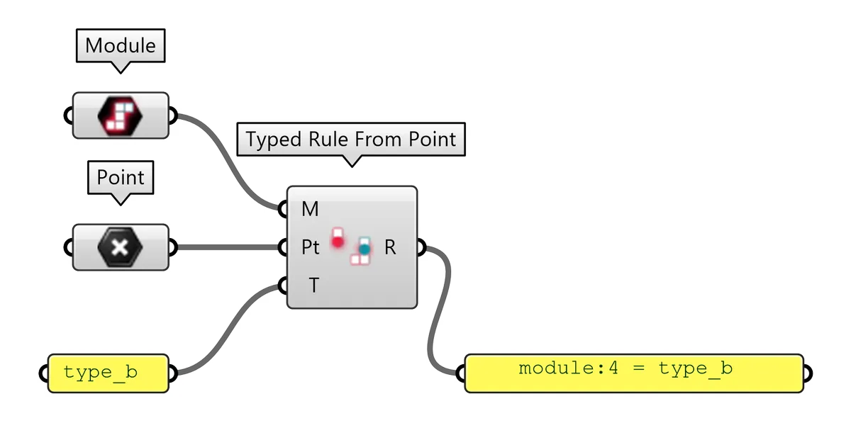 Typed Rule from Point tag